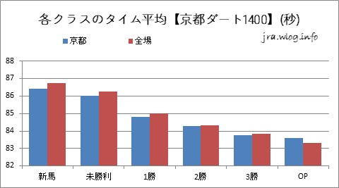 京都競馬ダート1400m 各クラスのタイム平均グラフ