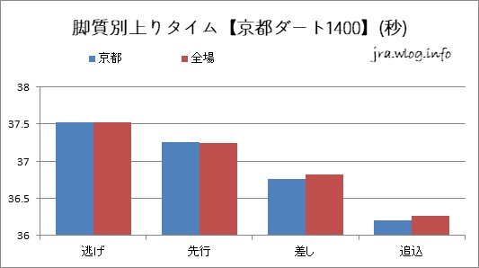 京都競馬ダート1400m 脚質別上りタイムグラフ