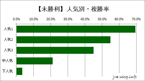 京都競馬ダート1400m 【未勝利】人気別・複勝率グラフ
