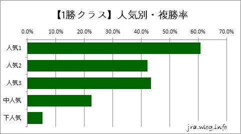 京都競馬ダート1400m 【1勝】人気別・複勝率グラフ