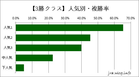 京都競馬ダート1400m 【3勝】人気別・複勝率グラフ