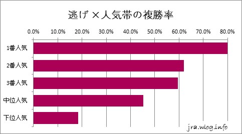 京都競馬ダート1400m 逃げ ×人気帯の複勝率グラフ