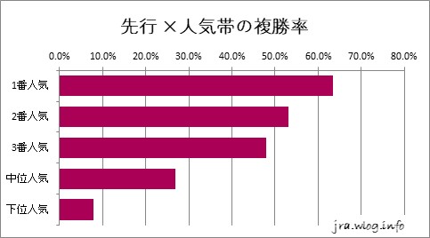 京都競馬ダート1400m 先行 ×人気帯の複勝率グラフ