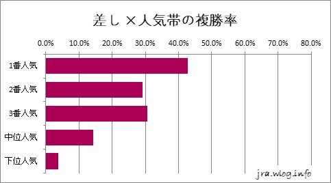 京都競馬ダート1400m 差し×人気帯の複勝率グラフ