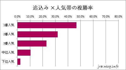 京都競馬ダート1400m 逃げ ×人気帯の複勝率グラフ