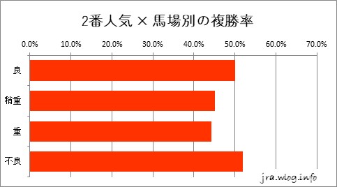 京都競馬ダート1400m 2番人気 × 馬場別の複勝率グラフ