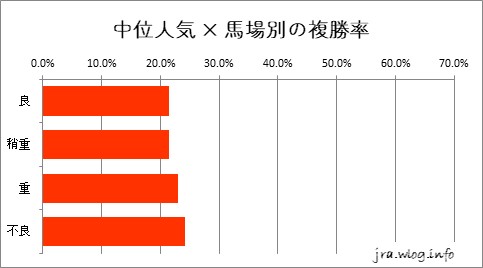 京都競馬ダート1400m 中位人気 × 馬場別の複勝率グラフ