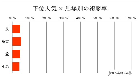 京都競馬ダート1400m 下位人気 × 馬場別の複勝率グラフ