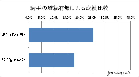 京都競馬ダート1400m 騎手の継続有無による成績比較複勝率グラフ