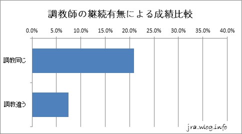 京都競馬ダート1400m 調教師の継続有無による成績比較複勝率グラフ