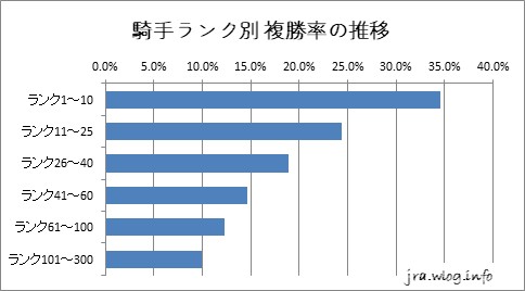 京都競馬ダート1400m 騎手ランク別複勝率の推移グラフ