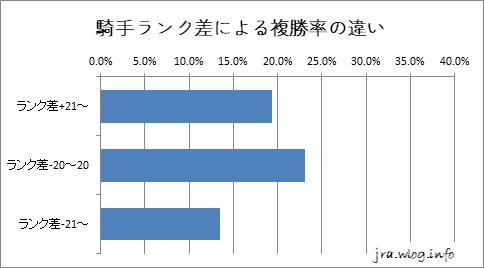 京都競馬ダート1400m 騎手ランク差による複勝率の違いグラフ