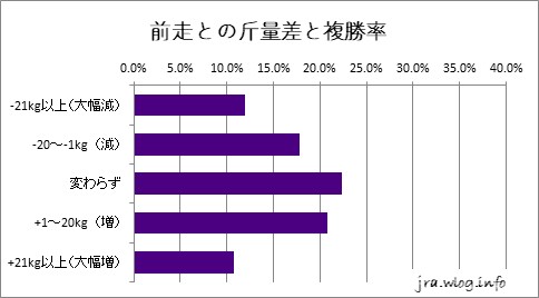 京都競馬ダート1400m 前走との斤量差と複勝率グラフ