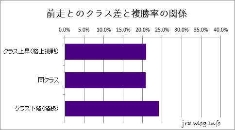 京都競馬ダート1400m 前走とのクラス差と複勝率グラフ