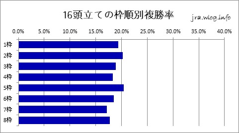 京都競馬ダート1400m 16頭立ての枠順別複勝率グラフ