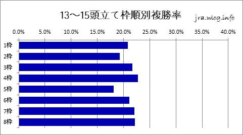 京都競馬ダート1400m 13～15頭立ての枠順別複勝率グラフ