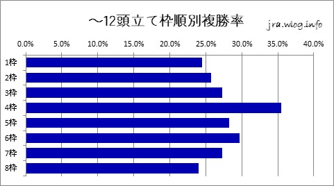 京都競馬ダート1400m 12頭以下の枠順別複勝率グラフ