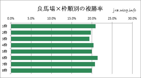 京都競馬ダート1400m 良馬場×枠順別の複勝率グラフ