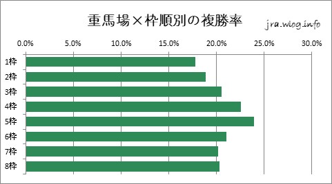 京都競馬ダート1400m 重馬場×枠順別の複勝率グラフ