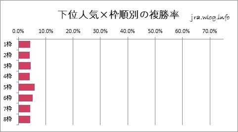 京都競馬ダート1400m 下位人気×枠順別の複勝率グラフ