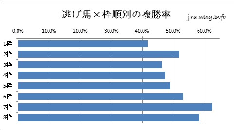 京都競馬ダート1400m 逃げ馬×枠順別の複勝率グラフ