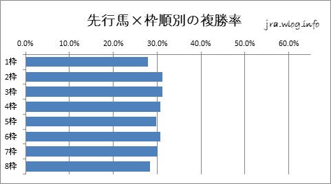 京都競馬ダート1400m 先行馬×枠順別の複勝率グラフ