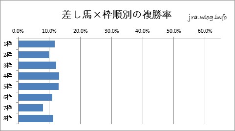 京都競馬ダート1400m 差し馬×枠順別の複勝率グラフ