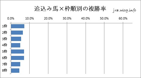 京都競馬ダート1400m 追い込み馬×枠順別の複勝率グラフ