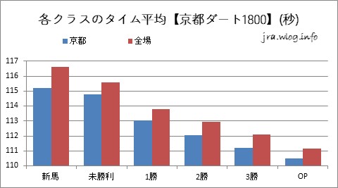 京都競馬ダート1800m 各クラスのタイム平均グラフ