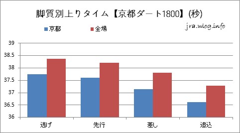 京都競馬ダート1800m 脚質別上りタイムグラフ