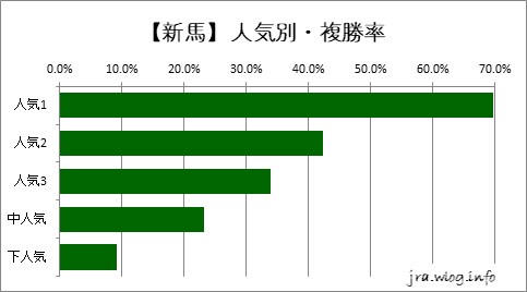 京都競馬ダート1800m 【新馬】人気別・複勝率グラフ