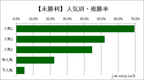 京都競馬ダート1800m 【未勝利】人気別・複勝率グラフ