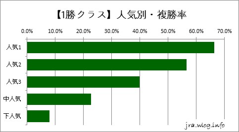 京都競馬ダート1800m 【1勝】人気別・複勝率グラフ