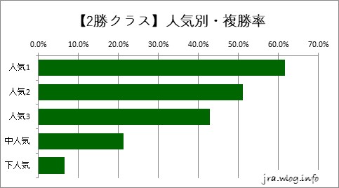 京都競馬ダート1800m 【2勝】人気別・複勝率グラフ