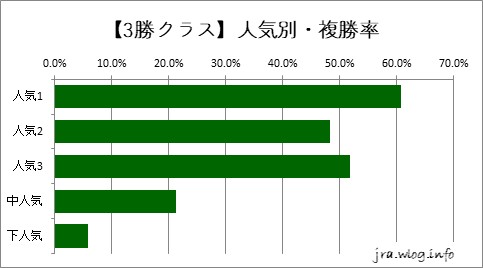 京都競馬ダート1800m 【3勝】人気別・複勝率グラフ