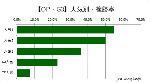 京都競馬ダート1800m 【オープン・G3】人気別・複勝率グラフ