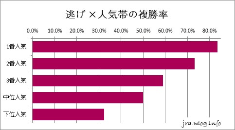 京都競馬ダート1800m 逃げ ×人気帯の複勝率グラフ