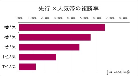 京都競馬ダート1800m 先行 ×人気帯の複勝率グラフ