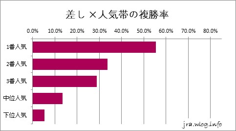 京都競馬ダート1800m 差し ×人気帯の複勝率グラフ