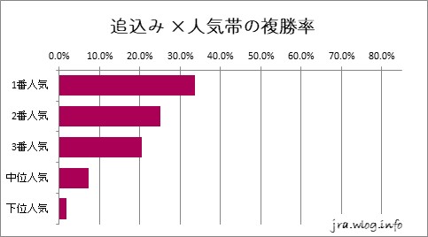 京都競馬ダート1800m 追込 ×人気帯の複勝率グラフ