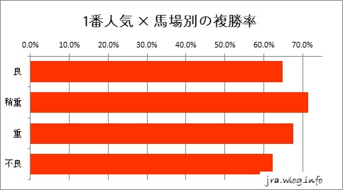 京都競馬ダート1800m 1番人気 × 馬場別の複勝率グラフ