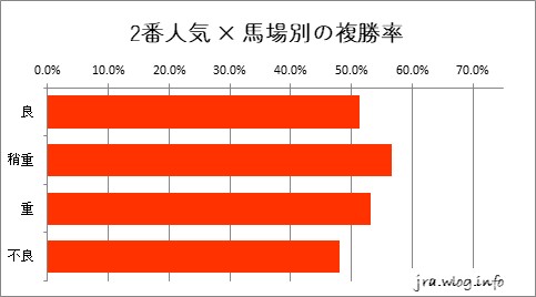 京都競馬ダート1800m 2番人気 × 馬場別の複勝率グラフ