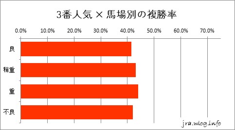 京都競馬ダート1800m 3番人気 × 馬場別の複勝率グラフ