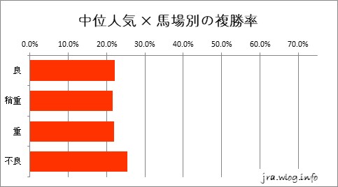 京都競馬ダート1800m 中位人気 × 馬場別の複勝率グラフ