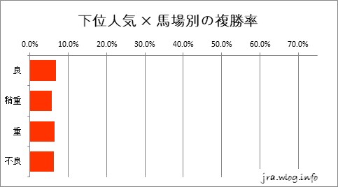 京都競馬ダート1800m 下位人気 × 馬場別の複勝率グラフ