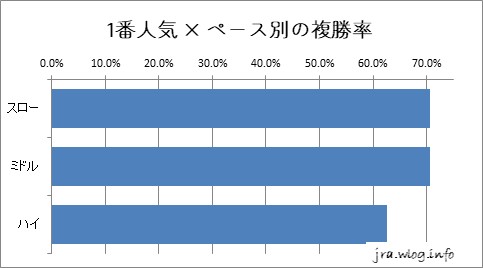 京都競馬ダート1800m 1番人気 × ペース別の複勝率グラフ