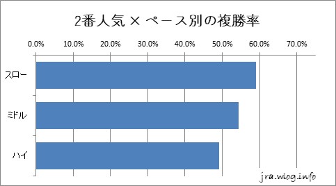 京都競馬ダート1800m 2番人気 × ペース別の複勝率グラフ