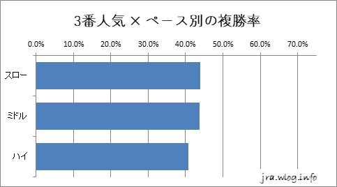 京都競馬ダート1800m 3番人気 × ペース別の複勝率グラフ
