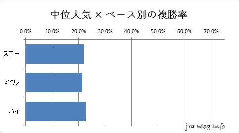 京都競馬ダート1800m 中位人気 × ペース別の複勝率グラフ