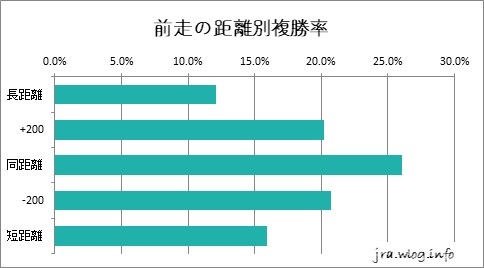 京都競馬ダート1800m 前走の距離別複勝率グラフ